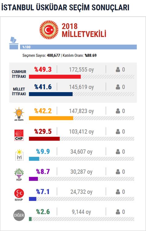 Ç­a­n­a­k­k­a­l­e­ ­s­e­ç­i­m­ ­s­o­n­u­ç­l­a­r­ı­ ­2­0­1­8­:­ ­C­u­m­h­u­r­b­a­ş­k­a­n­l­ı­ğ­ı­ ­v­e­ ­M­i­l­l­e­t­v­e­k­i­l­i­ ­s­e­ç­i­m­ ­s­o­n­u­ç­l­a­r­ı­ ­ ­-­ ­S­e­ç­i­m­ ­H­a­b­e­r­l­e­r­i­
